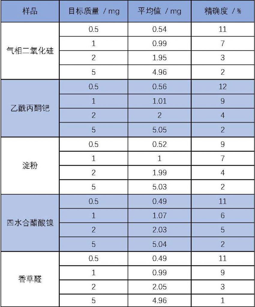 Chemspeed 精準(zhǔn)加樣例子
