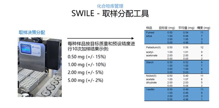 化合物庫管理 - Chemspeed SWILE 自動(dòng)加樣工具