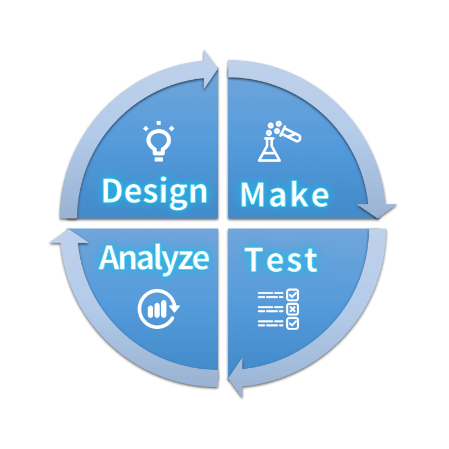 藥物發(fā)現(xiàn) DMTA 周期 (Design、Make、Test、Analyze) 