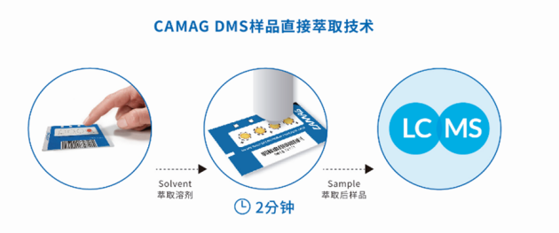 瑞士 CAMAG 高效實(shí)現(xiàn)樣品全自動分析，1個樣品的制備僅需2分鐘