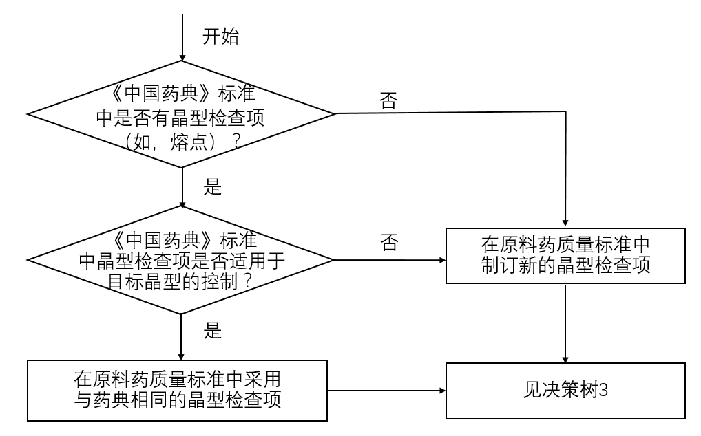 決策樹2 -原料藥晶型檢查項(xiàng)的制訂